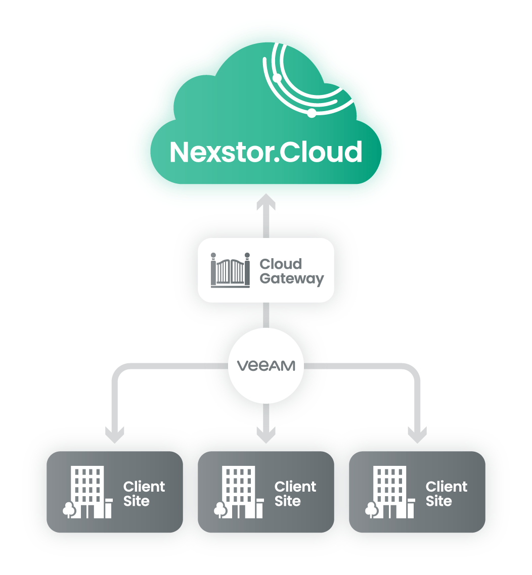 How nexstor use backup as service with the help of Veeam cloud connect