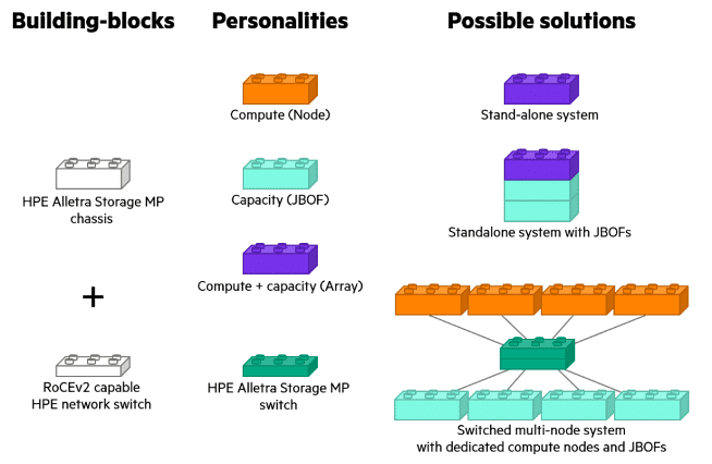 HPA Building Blocks 