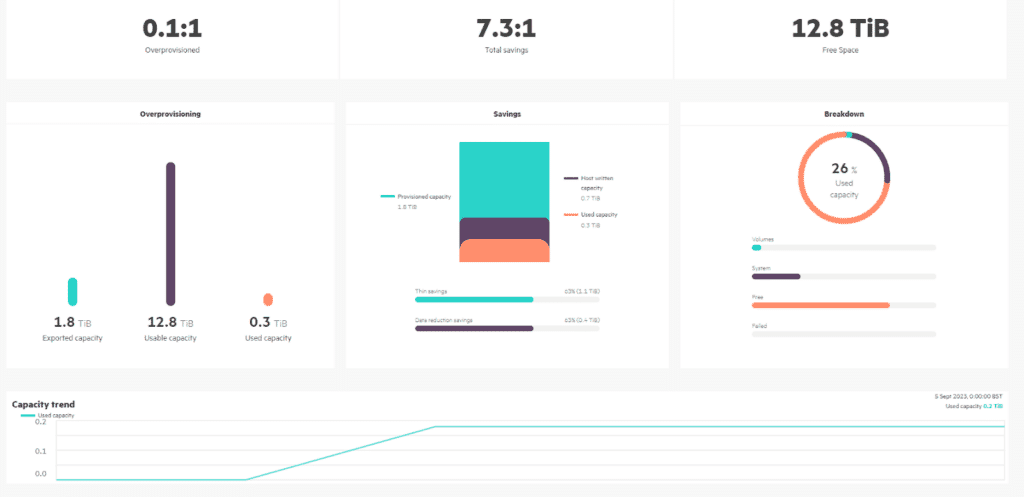 Dashboard interface providing an comprehensive overview of storage capacity, efficiency and utilisation. 