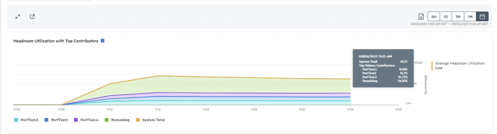 Dashboard of Alletra MP providing a visual representation of headroom utilisation. 