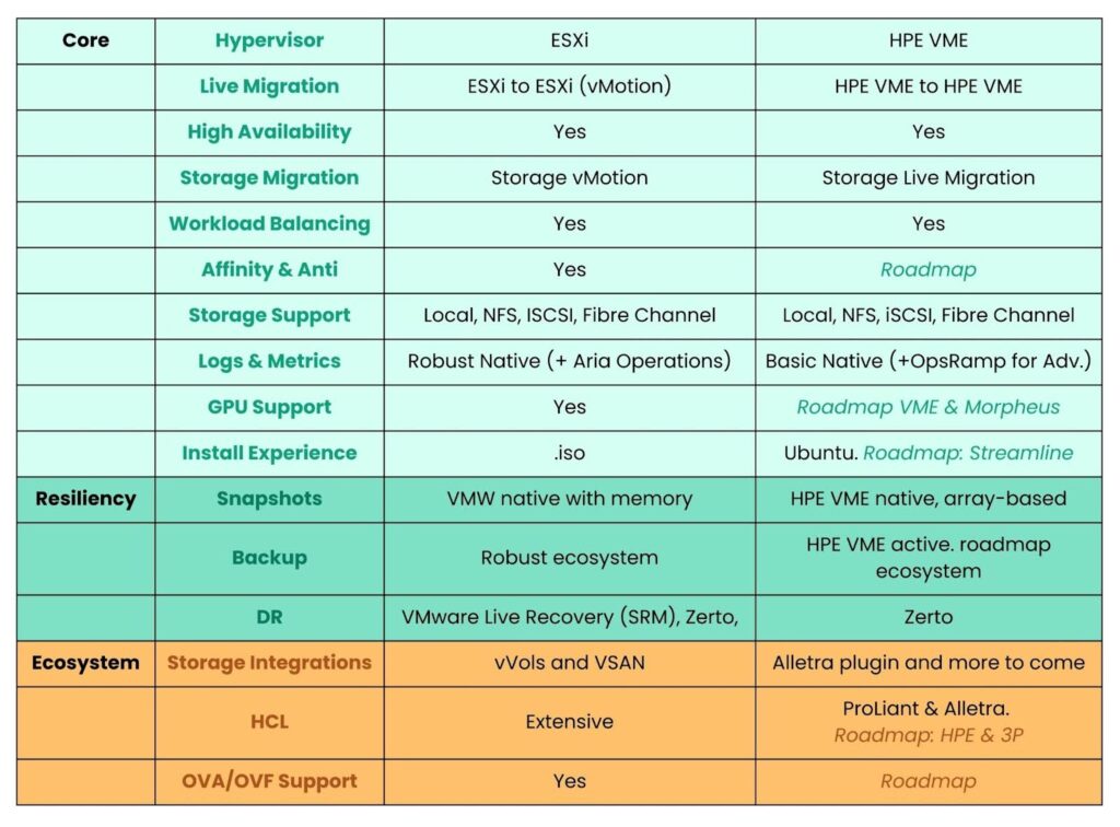 Comparison table of VMware ESXi and HPE VME virtualisation platforms across core features, resiliency, and ecosystem support.